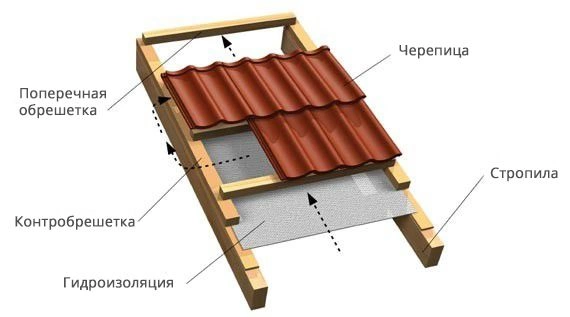 Готовим кровельный пирог правильно — ТСК «Кровля и Фасад»